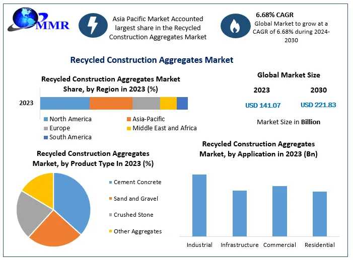 Recycled Construction Aggregates Market Growth Forecast: Valued At US$ 141.07 Bn In 2023, Anticipated To Hit US$ 221.83 Bn By 2030 At 6.68% CAGR