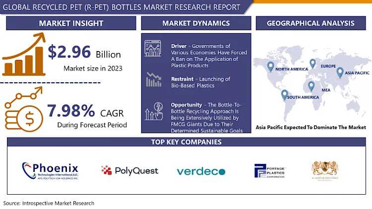 Recycled PET (R-PET) Bottles Market To Exhibit A Remarkable CAGR Of 7.98% By 2032 | IMR