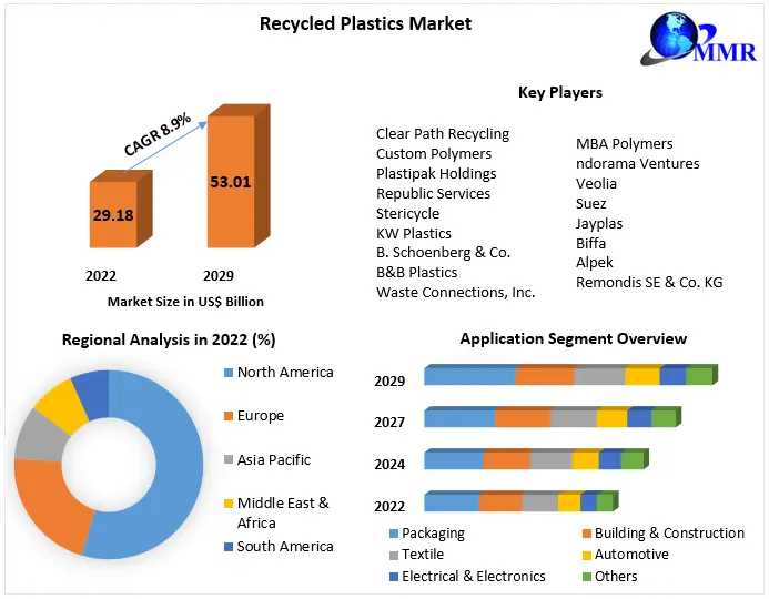 Recycled Plastics Market Segmentation | Application Outlook | Product Benchmarking 2030