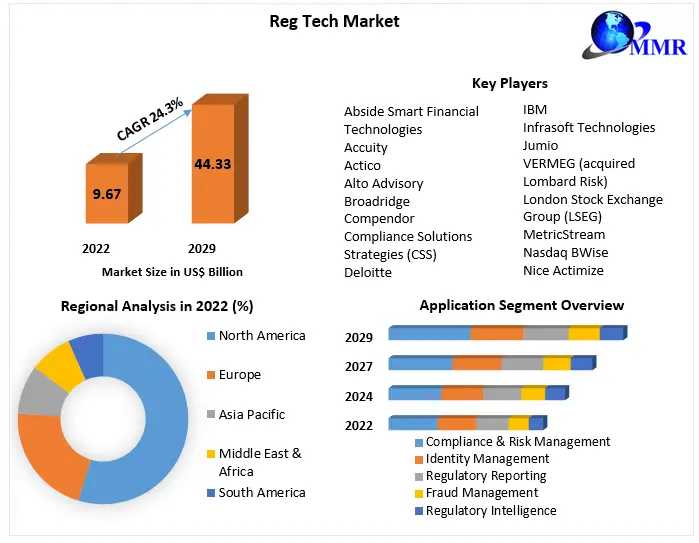 Reg Tech Market	Industry Trends, Size,Growth, Segmentation, Future Demands, Latest Innovation, Sales Revenue By Regional Forecast To 2029