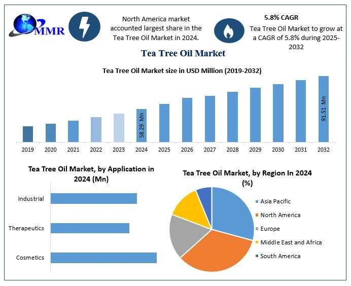 Regional Dynamics And Growth Prospects In The Global Tea Tree Oil Market