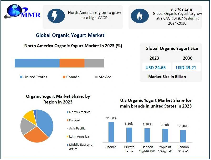 Regional Insights And Future Opportunities In The Global Organic Yogurt Market