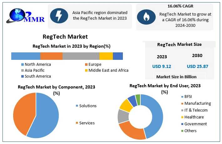 RegTech Market Size Growth Rate By Type, Application  2030