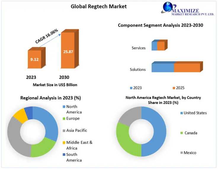 RegTech Market Size Growth Rate By Type, Application, Sales Estimates 2030