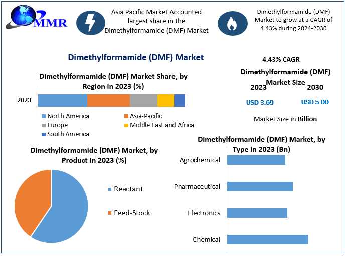 Regulatory Landscape Impacting DMF Market Growth