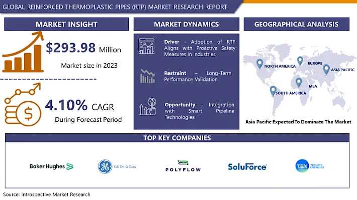 Reinforced Thermoplastic Pipes (RTP) Market To Exhibit A Remarkable CAGR Of 4.10% By 2032