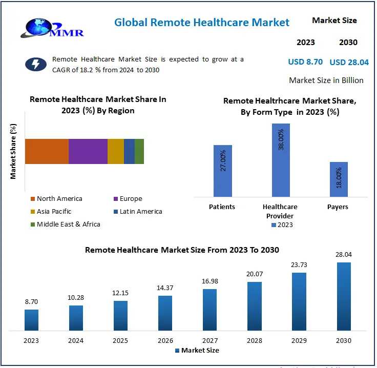 Remote Healthcare Market Production Analysis, Opportunity Assessments, Industry Revenue, Advancement Strategy And Geographical Market Performance And Forecast 2030