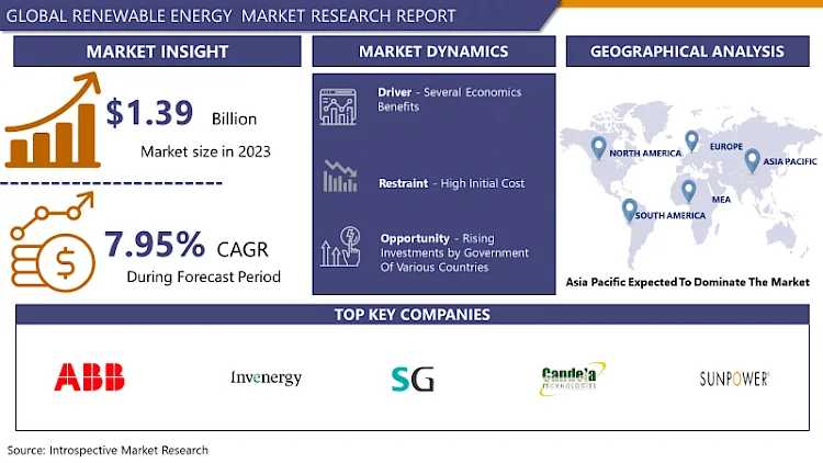 Renewable Energy Market Size Worth USD 2.77 Billion By 2032: Introspective Market Research