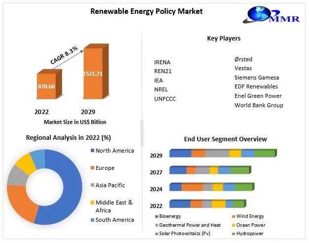Renewable Energy Policy Market Industry Analysis By Trends, Regional Outlook, And Forecast 2029