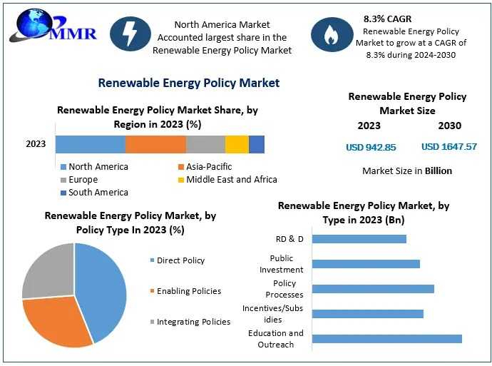 Renewable Energy Policy Market Performance, A Deep Dive Into 2023 Valuation And Beyond 2030