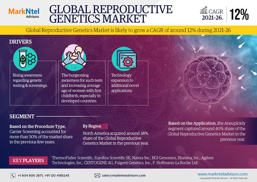 Reproductive Genetics Market Projected To Expand Rapidly With 12% CAGR By 2026
