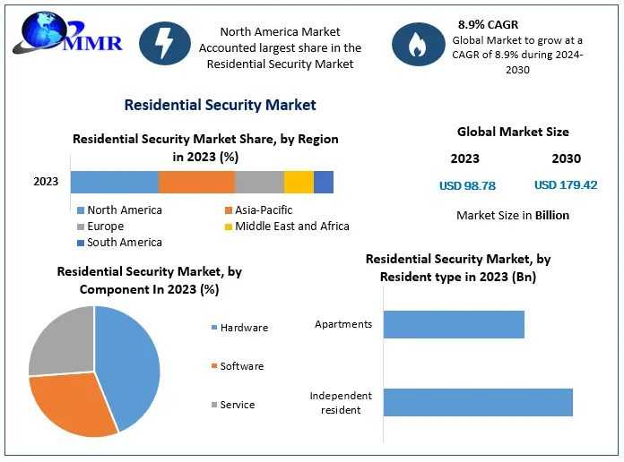 Residential Security Market Growth, Industry Trend, Sales Revenue, Size By Regional Forecast To 2030