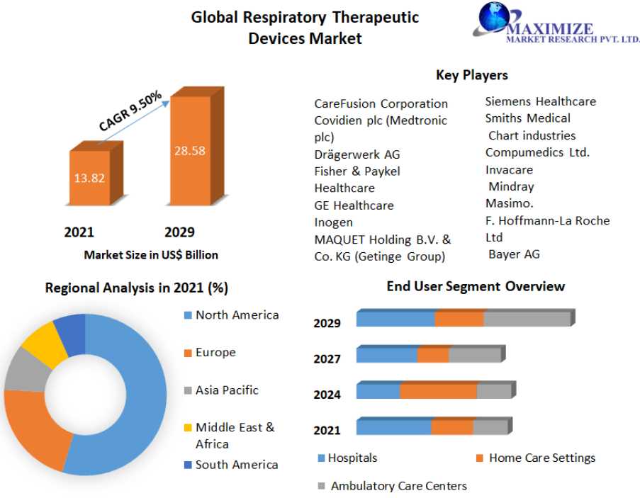 Respiratory Therapeutic Devices Market Growth, Opportunity Assessments, Gross Margin, Development 2029