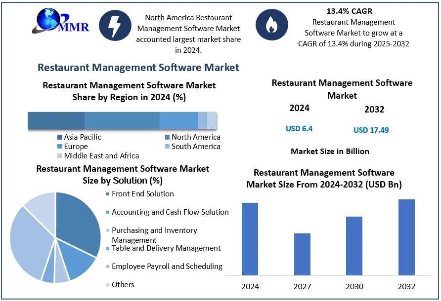 Restaurant Management Software Market Future Outlook Strategic Analysis And Growth