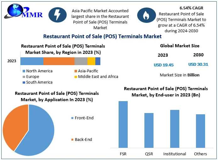 Restaurant Point Of Sale (POS) Terminals Market 2024-2030 Growth Trends