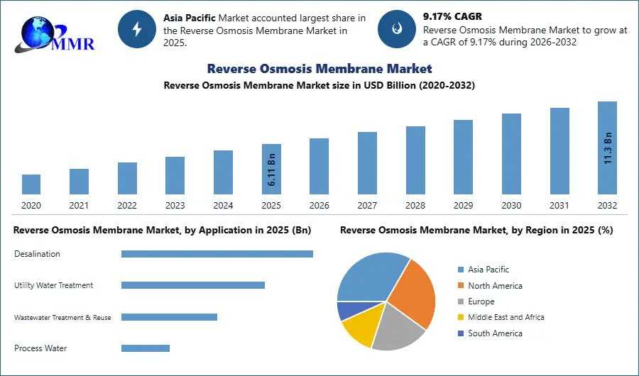 Reverse Osmosis Membrane Market: Regional Analysis And Business Opportunities