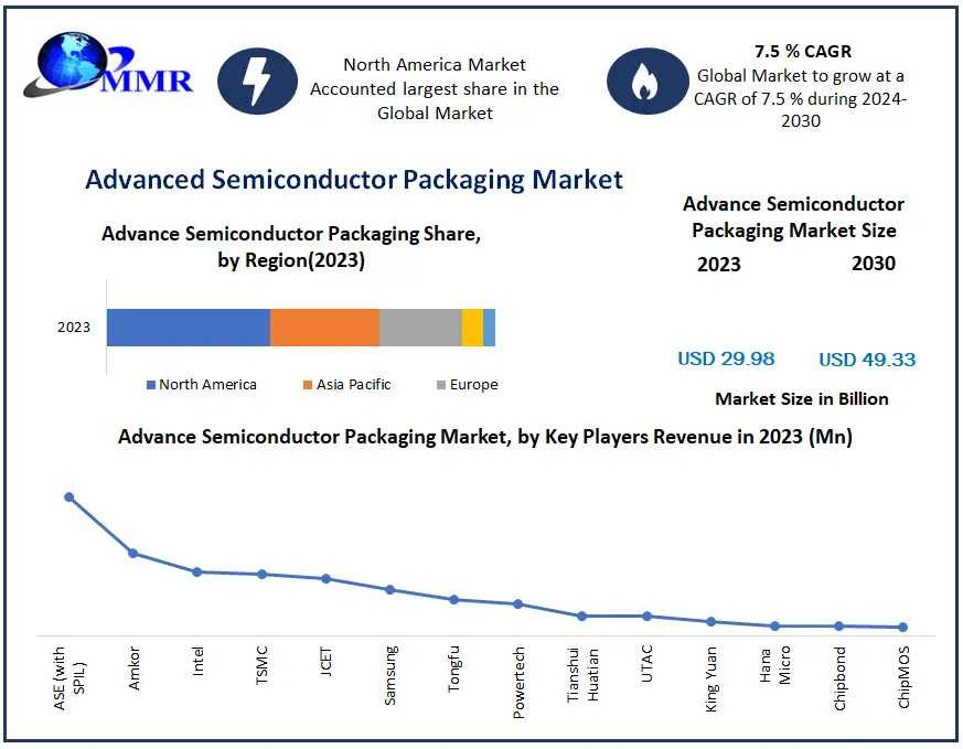 Revolutionizing Chip Design: Advanced Semiconductor Packaging Industry Insights