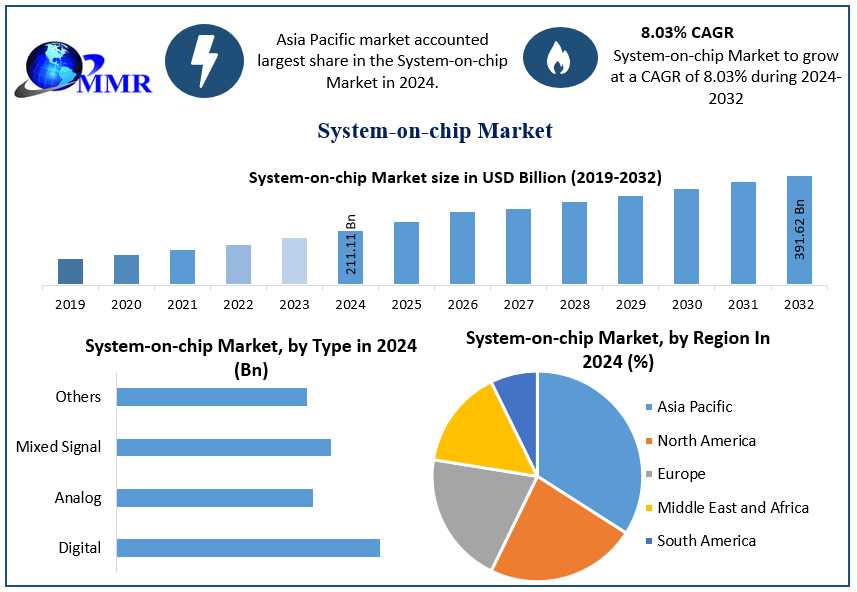 Revolutionizing Electronics: System-on-Chip (SoC) Market Outlook 2025–2030
