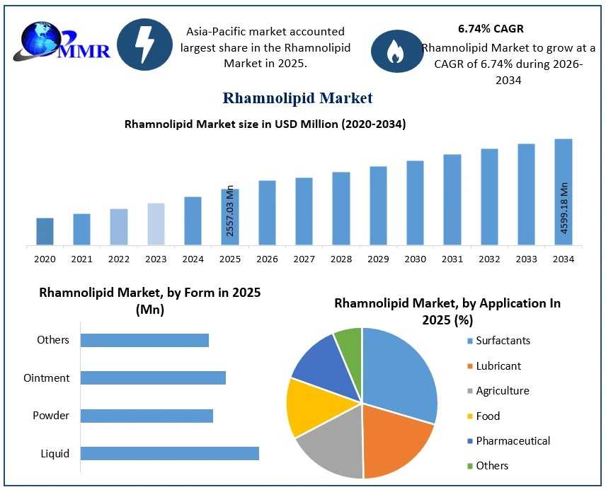 Rhamnolipid Market Global Growth Trends And Forecast To 2034