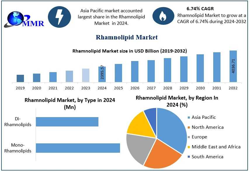 Rhamnolipid Market Industry Outlook 2032: Growth Driven By Pharmaceuticals, Cosmetics, And Enhanced Oil Recovery