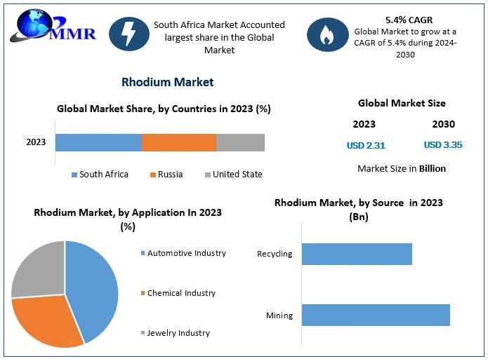 Rhodium Market Analysis: Key Growth Factors Driving A 5.4% CAGR And USD 3.35 Bn Market Size By 2030