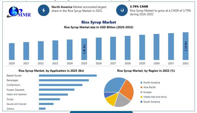 Rice Syrup Market Benefits From Growing Demand For Healthier Sweetening Solutions