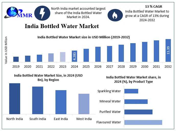 Rising Demand For Bottled Water In India: Market To Grow At 13% CAGR Reaching USD 11.392 Million By 2032