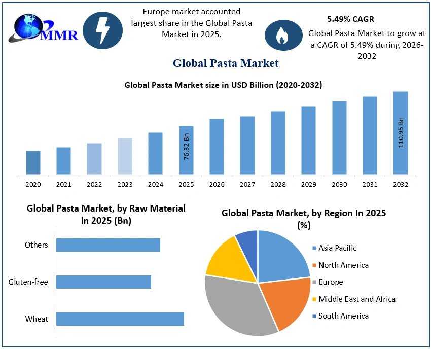 Rising Demand For Convenient Foods Drives Global Pasta Market