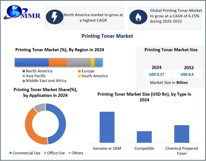 Rising Demand For High-Quality Printing Drives Toner Market Growth