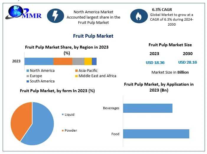 Rising Demand For Natural Ingredients Drives Fruit Pulp Market