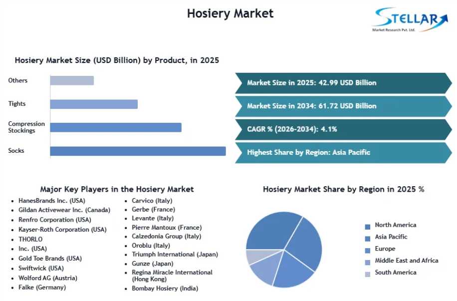 Rising Demand For Premium Shapewear And Fashion Tights Drives Global Hosiery Market To New Heights