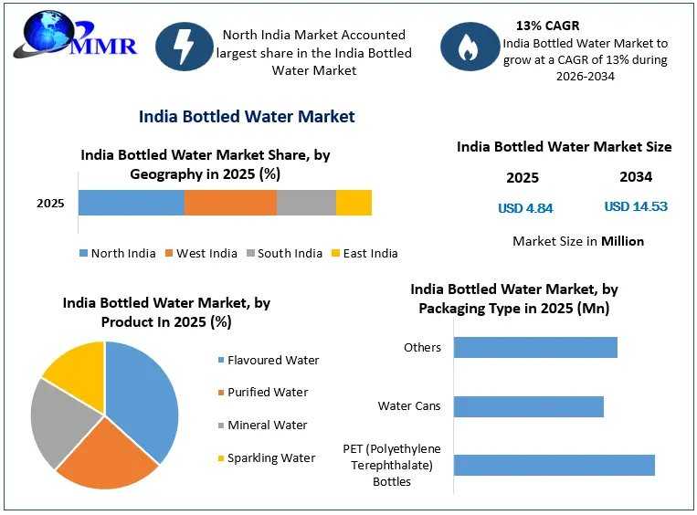 Rising Demand For Safe Drinking Water Drives India Bottled Water Market