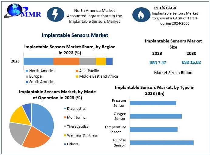 Rising Demand In Healthcare Drives Global Implantable Sensors Market To USD 15.62 Billion By 2030