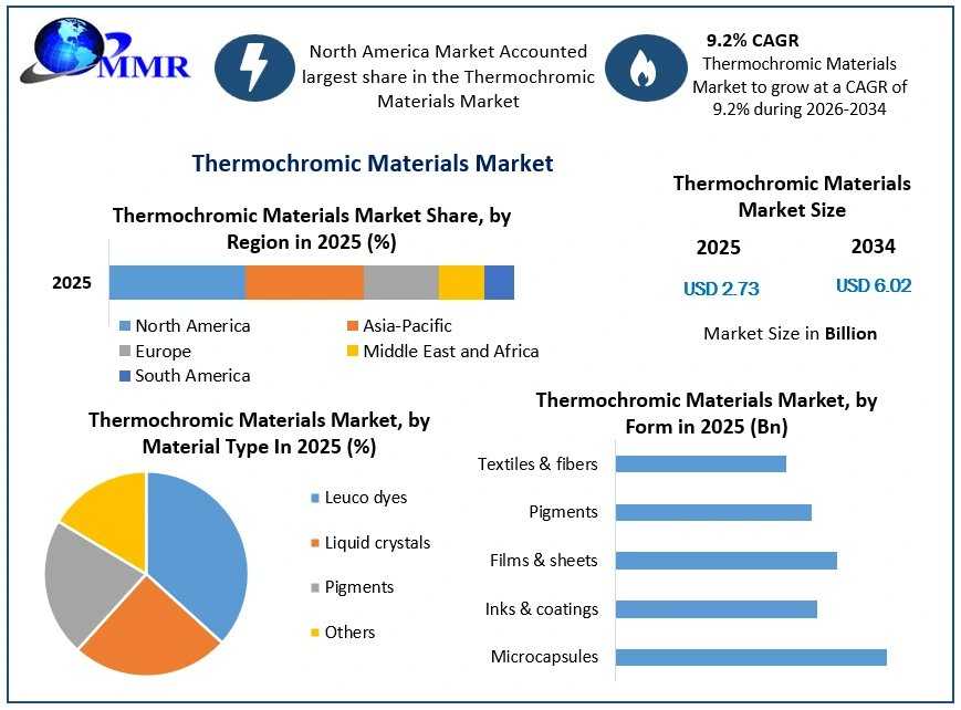 Rising Smart Packaging Demand Fuels Thermochromic Materials Market Growth
