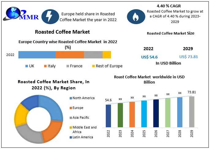 Roasted Coffee Market Size Synergy: Analyzing Market Dynamics, Size, And Future Growth Trends | 2023-2029