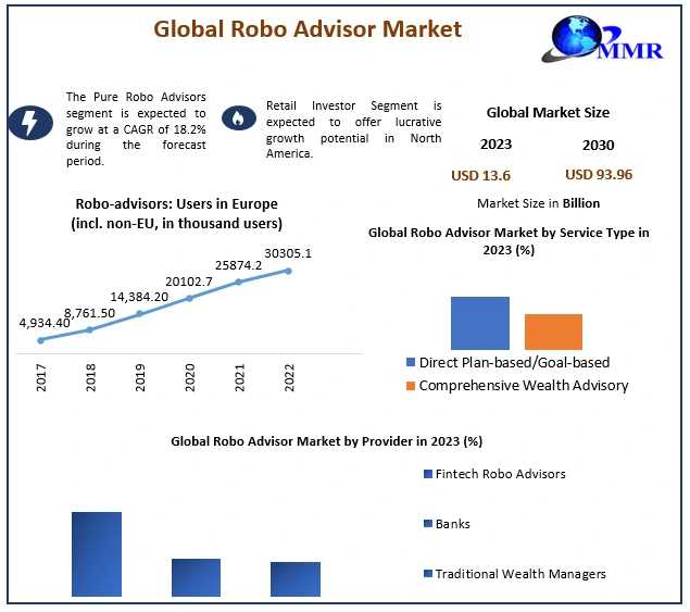 Robo Advisor Market With Attractiveness, Competitive Landscape & Forecasts To 2029