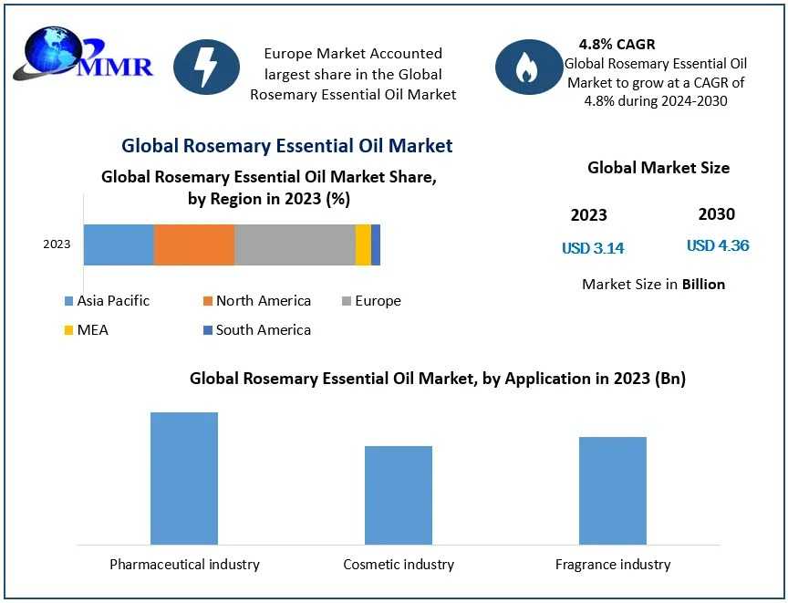 Rosemary Essential Oil Market Expands With Increasing Use In Aromatherapy And Personal Care