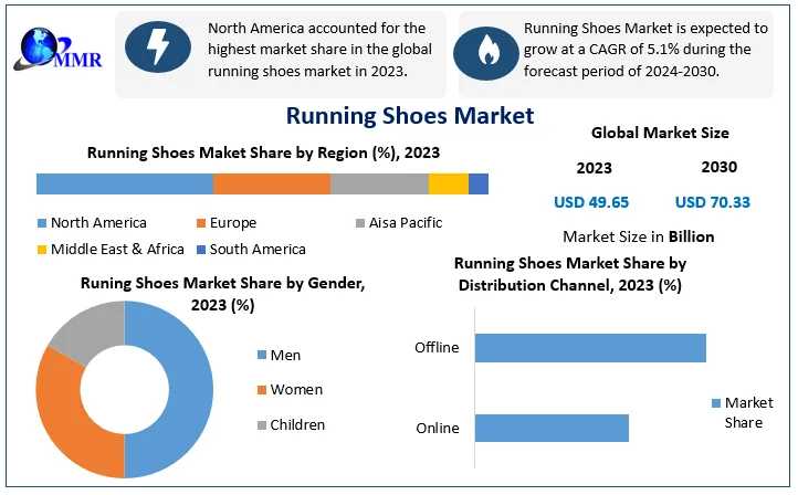 Running Shoes Market: Key Drivers Of 5.1% CAGR Growth