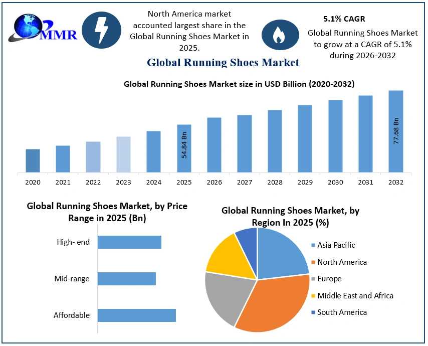 Running Shoes Market Research Report 2025–2032: North America Leads While Asia Pacific Gains Momentum