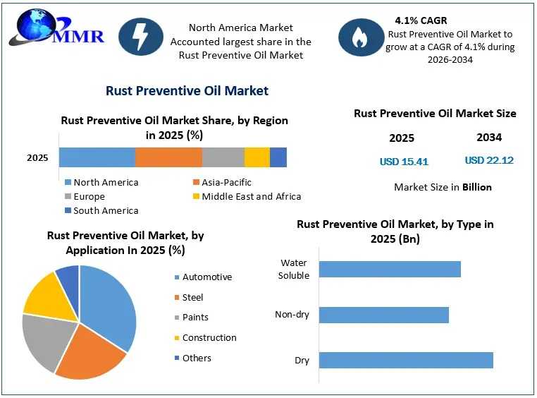 Rust Preventive Oil Market: Global Growth And Forecast 2034