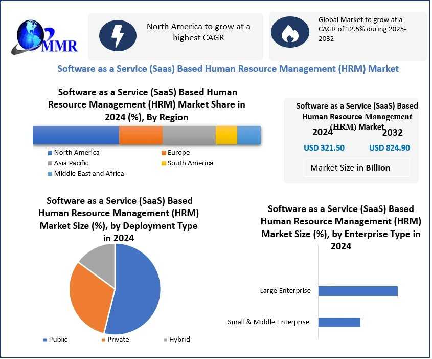 SaaS-Based HRM Market Analysis: Key Trends, Segmentation And Regional Outlook