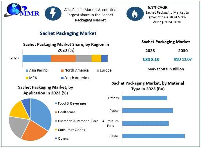 Sachet Packaging Market Size, Share, Opportunities, Top Leaders, Growth Drivers, Segmentation And Industry Forecast 2024-2030