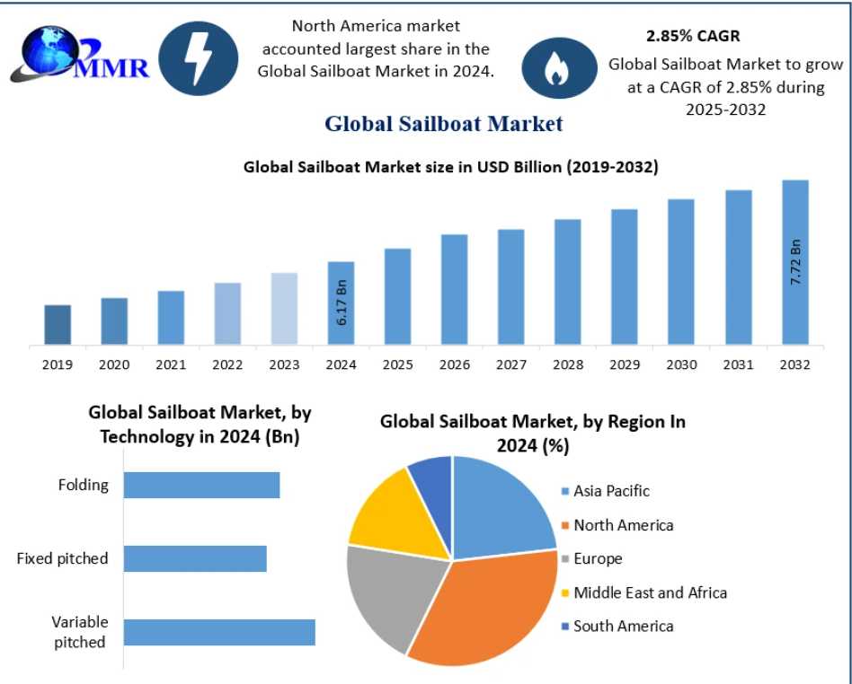 Sailboat Market Growth Fueled By Luxury Tourism And Coastal Recreation 2032