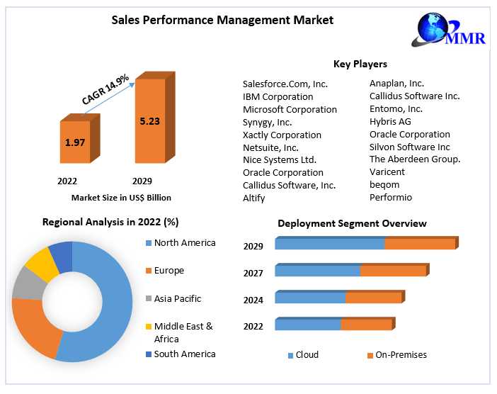 Sales Performance Management Market	Industry Share, Size, Revenue, Latest Trends, Business Boosting Strategies 2029
