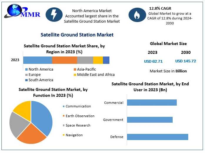 Satellite Ground Station Market Revenue, Future Scope Analysis By Size, Share, Opportunities And Forecast 2030
