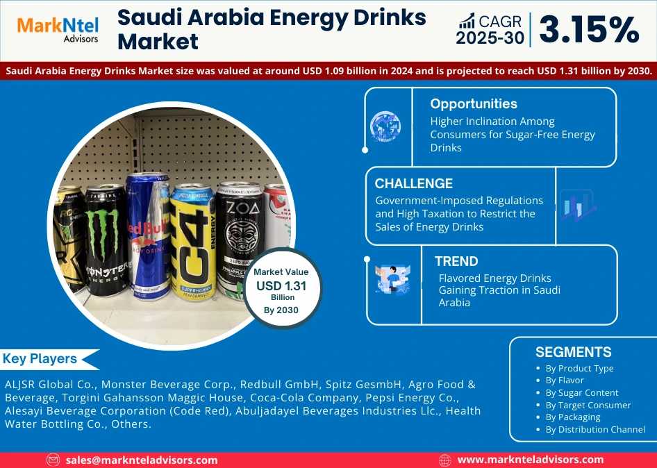 Saudi Arabia Energy Drinks Market Set For Explosive Growth With 3.15% CAGR By 2030