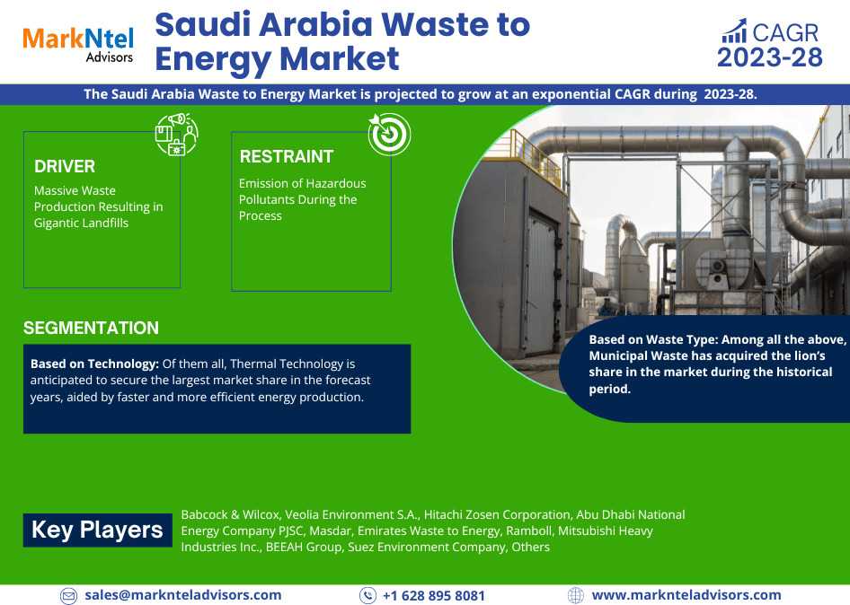 Saudi Arabia Waste To Energy Market Projected To Expand Rapidly With Considerable CAGR By 2030