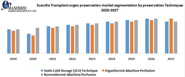 Scandia Transplant Organ Preservation Market Challenges, Drivers, Outlook, Growth Opportunities - Analysis To 2029