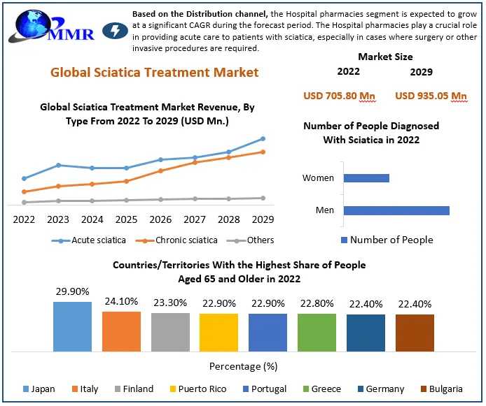 Sciatica Treatment Market Growth: Anticipated Developments And Strategic Insights (2024-2030)