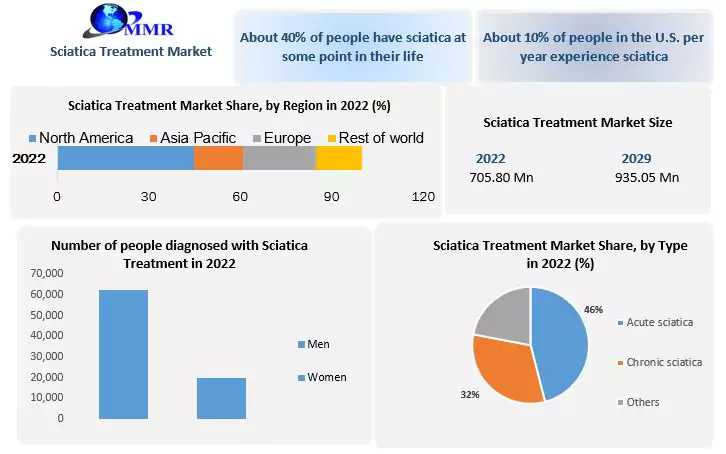 Sciatica Treatment Market Quantum Growth: Market Drivers, Expansion Frontiers, And Magnitude | 2024-2030